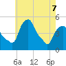 Castleton tide chart for Saturday, May 7, 2022