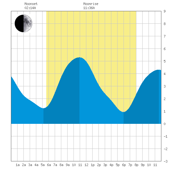 Castleton tide chart for Sunday, May 8, 2022