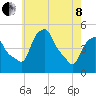 Castleton tide chart for Sunday, May 8, 2022