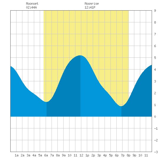 Castleton tide chart for Monday, May 9, 2022