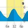 Castleton tide chart for Monday, May 9, 2022