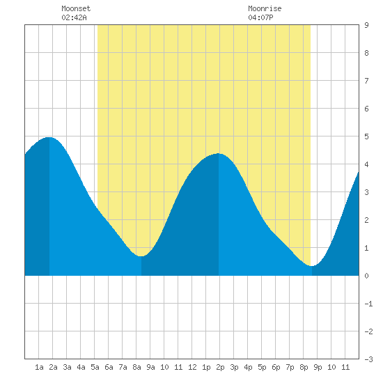 Castleton tide chart for Friday, June 10, 2022