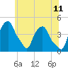 Castleton tide chart for Saturday, June 11, 2022