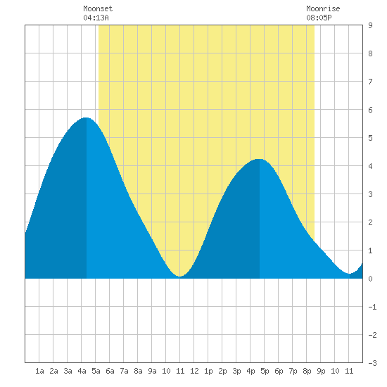 Castleton tide chart for Monday, June 13, 2022