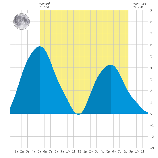 Castleton tide chart for Tuesday, June 14, 2022