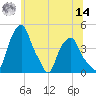 Castleton tide chart for Tuesday, June 14, 2022