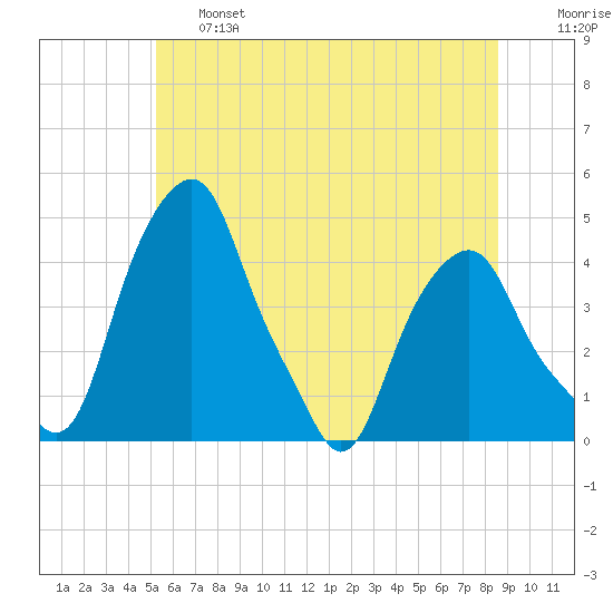 Castleton tide chart for Thursday, June 16, 2022
