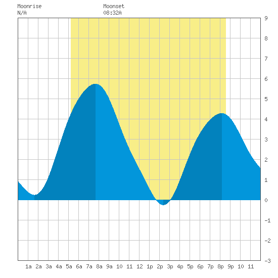 Castleton tide chart for Friday, June 17, 2022