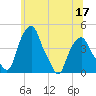 Castleton tide chart for Friday, June 17, 2022