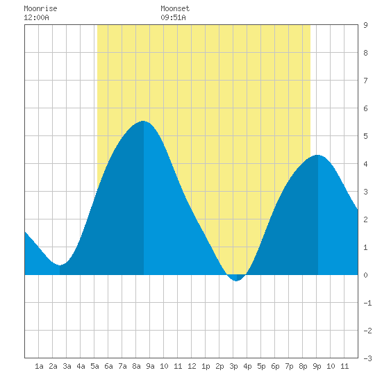 Castleton tide chart for Saturday, June 18, 2022