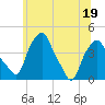 Castleton tide chart for Sunday, June 19, 2022