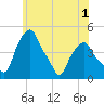 Castleton tide chart for Wednesday, June 1, 2022