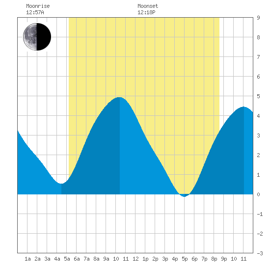 Castleton tide chart for Monday, June 20, 2022