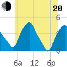 Castleton tide chart for Monday, June 20, 2022