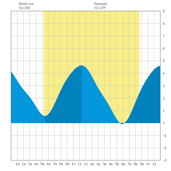Castleton tide chart for Tuesday, June 21, 2022