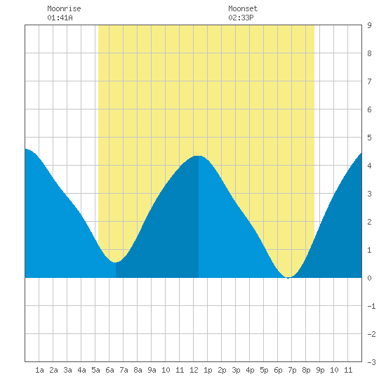 Castleton tide chart for Wednesday, June 22, 2022
