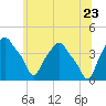 Castleton tide chart for Thursday, June 23, 2022