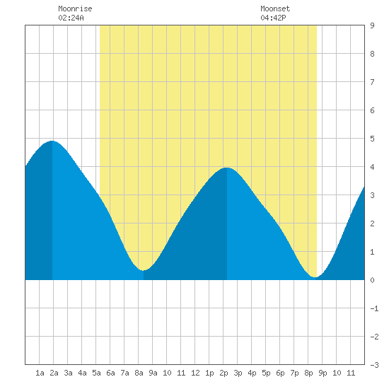 Castleton tide chart for Friday, June 24, 2022