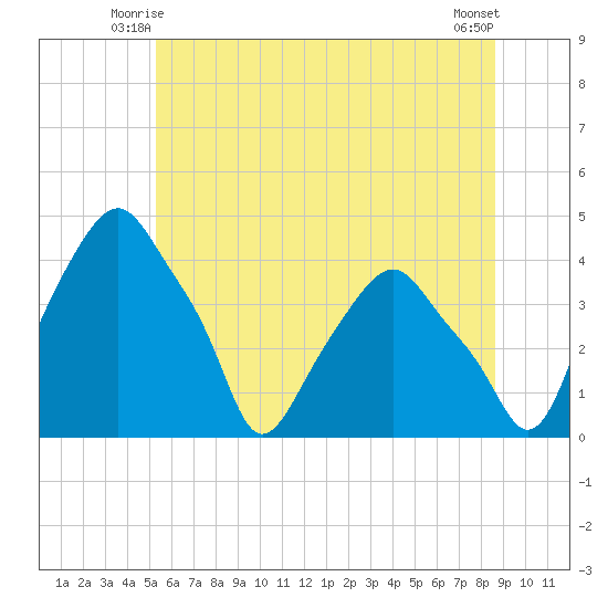 Castleton tide chart for Sunday, June 26, 2022