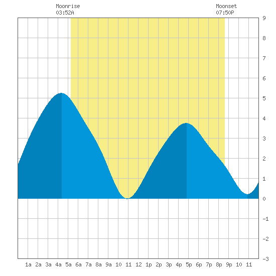 Castleton tide chart for Monday, June 27, 2022