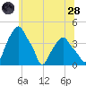 Castleton tide chart for Tuesday, June 28, 2022
