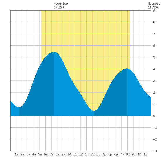 Castleton tide chart for Thursday, June 2, 2022