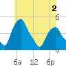 Castleton tide chart for Thursday, June 2, 2022