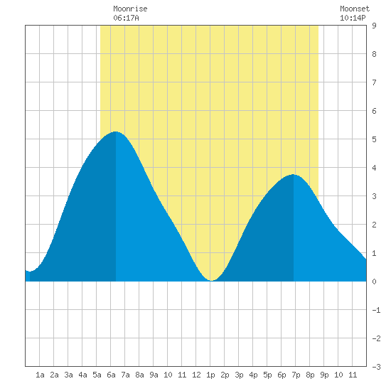 Castleton tide chart for Thursday, June 30, 2022