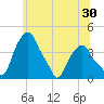 Castleton tide chart for Thursday, June 30, 2022
