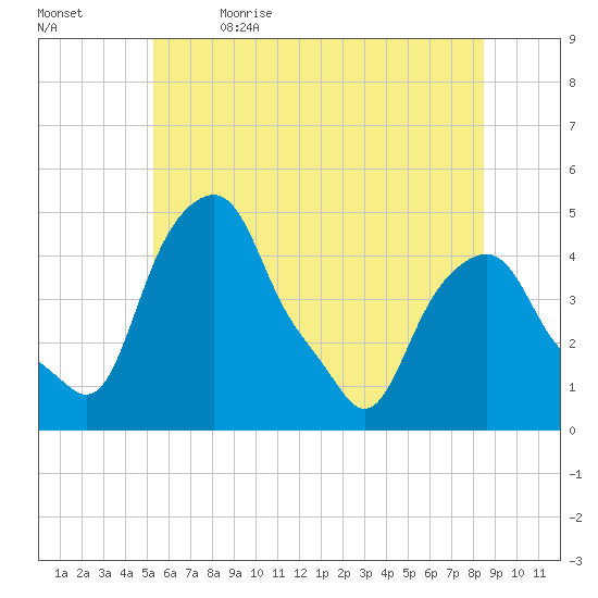 Castleton tide chart for Friday, June 3, 2022