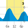 Castleton tide chart for Friday, June 3, 2022