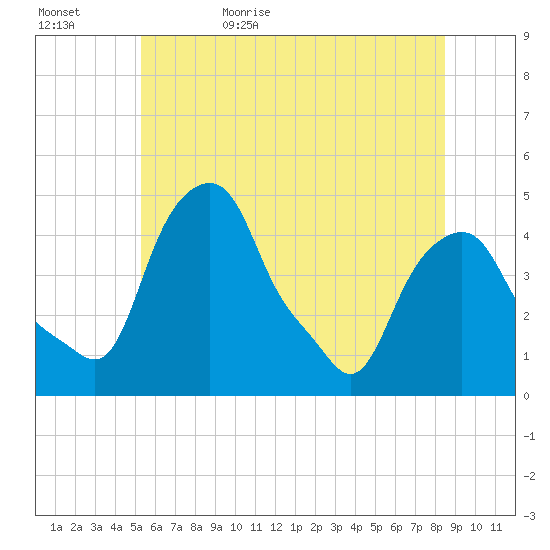 Castleton tide chart for Saturday, June 4, 2022