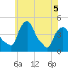 Castleton tide chart for Sunday, June 5, 2022