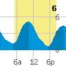 Castleton tide chart for Monday, June 6, 2022