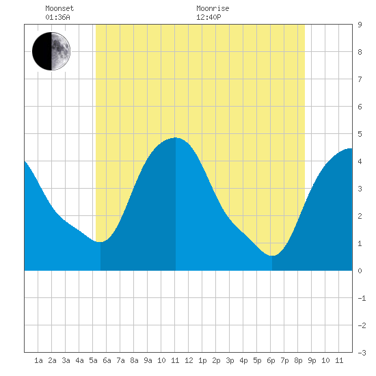 Castleton tide chart for Tuesday, June 7, 2022