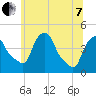 Castleton tide chart for Tuesday, June 7, 2022