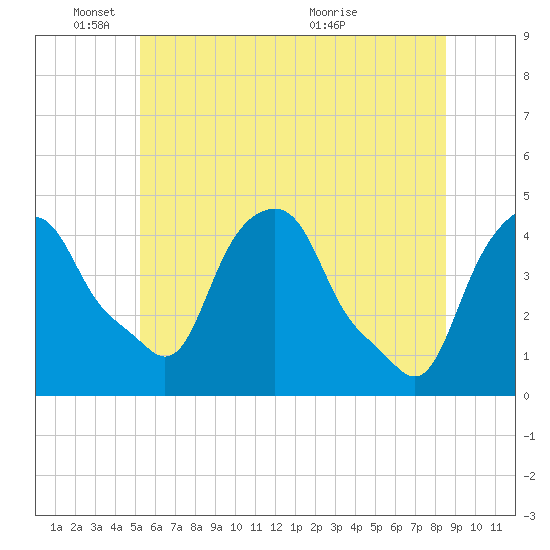 Castleton tide chart for Wednesday, June 8, 2022