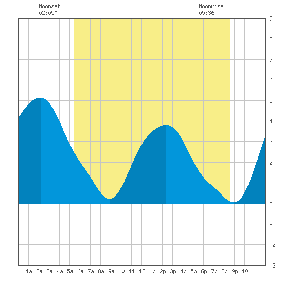 Castleton tide chart for Sunday, July 10, 2022