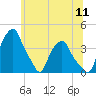 Castleton tide chart for Monday, July 11, 2022