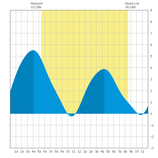 Castleton tide chart for Tuesday, July 12, 2022