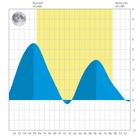 Castleton tide chart for Wednesday, July 13, 2022