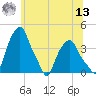 Castleton tide chart for Wednesday, July 13, 2022