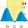 Castleton tide chart for Thursday, July 14, 2022