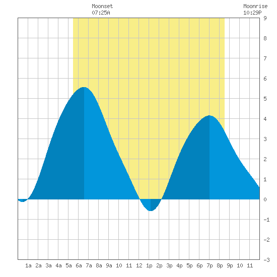 Castleton tide chart for Friday, July 15, 2022