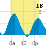 Castleton tide chart for Saturday, July 16, 2022
