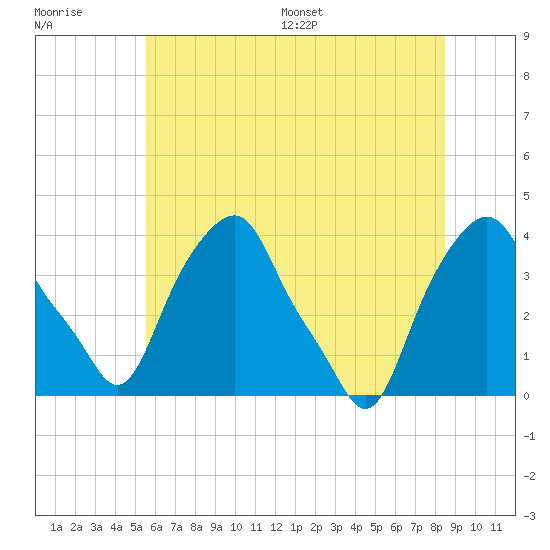 Castleton tide chart for Tuesday, July 19, 2022