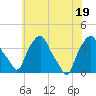 Castleton tide chart for Tuesday, July 19, 2022