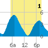 Castleton tide chart for Friday, July 1, 2022