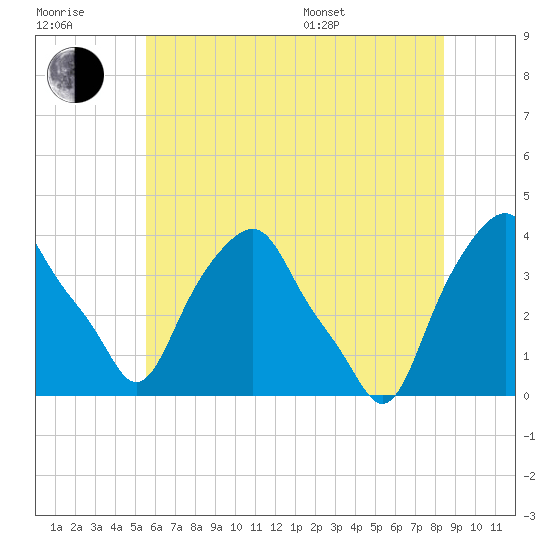 Castleton tide chart for Wednesday, July 20, 2022
