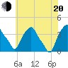 Castleton tide chart for Wednesday, July 20, 2022